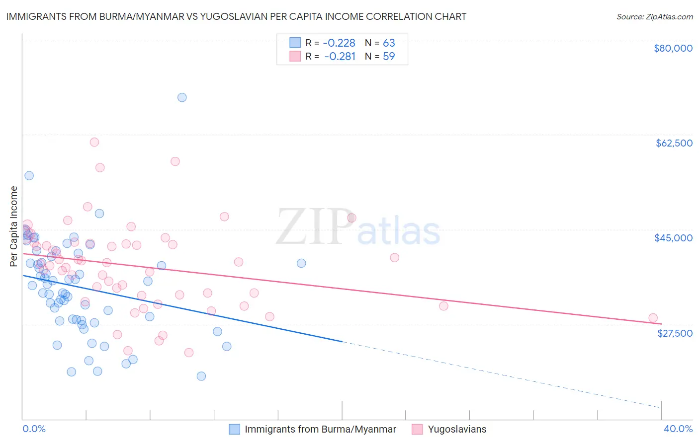 Immigrants from Burma/Myanmar vs Yugoslavian Per Capita Income
