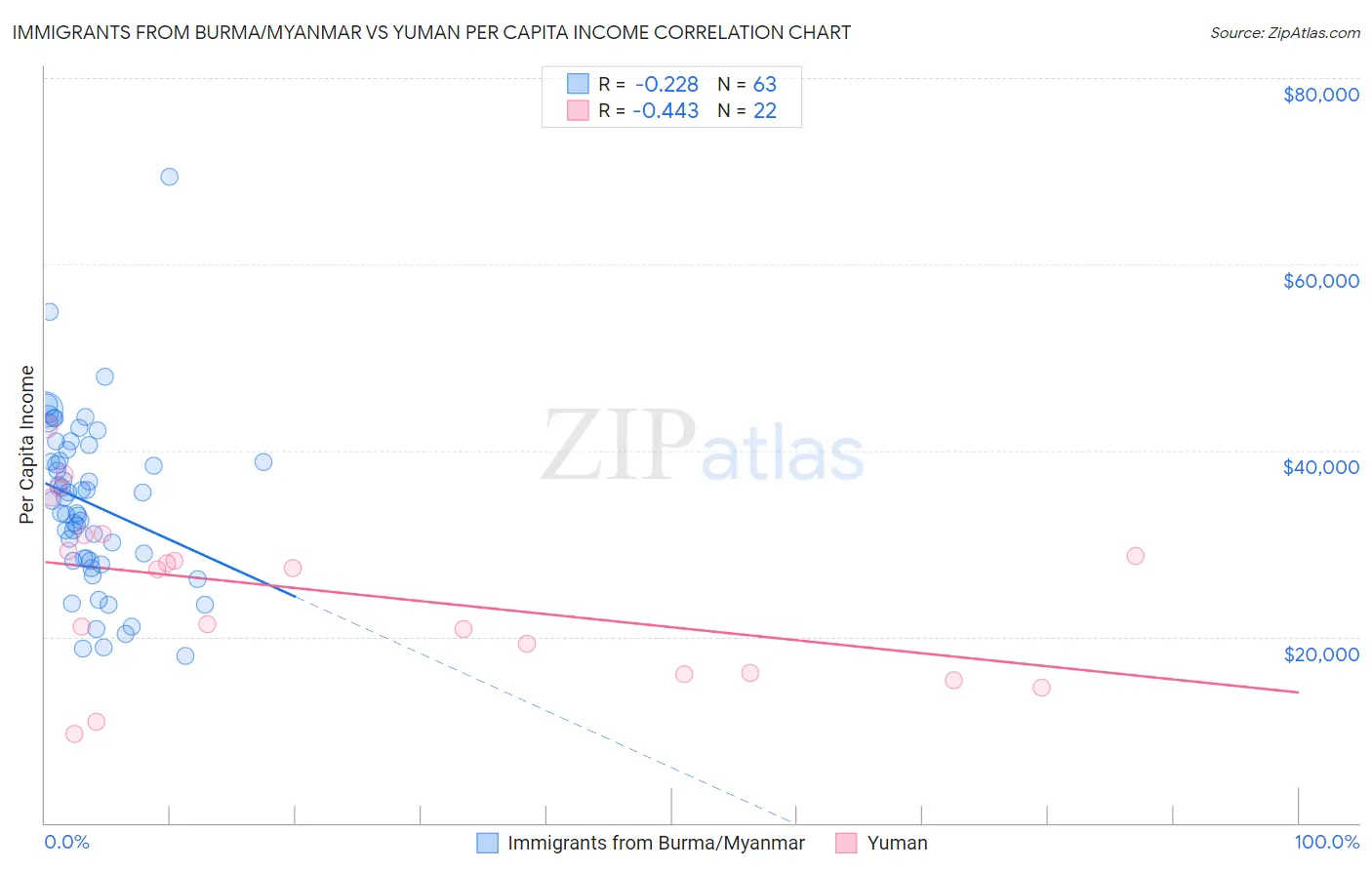 Immigrants from Burma/Myanmar vs Yuman Per Capita Income
