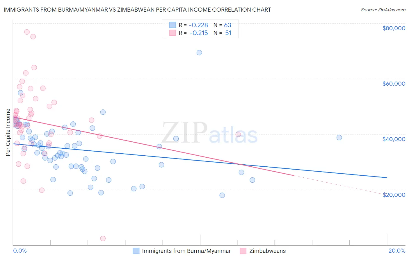 Immigrants from Burma/Myanmar vs Zimbabwean Per Capita Income