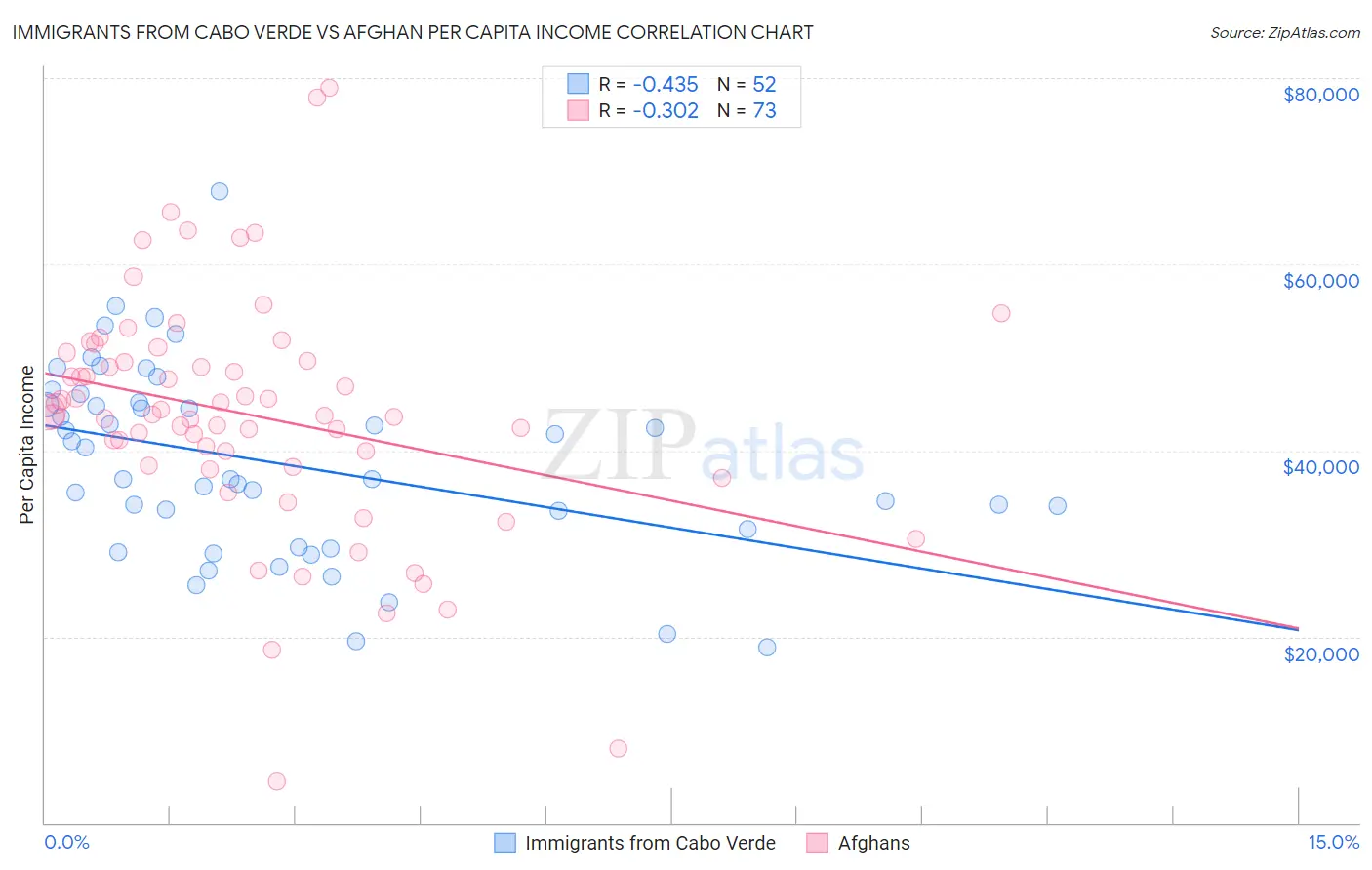 Immigrants from Cabo Verde vs Afghan Per Capita Income