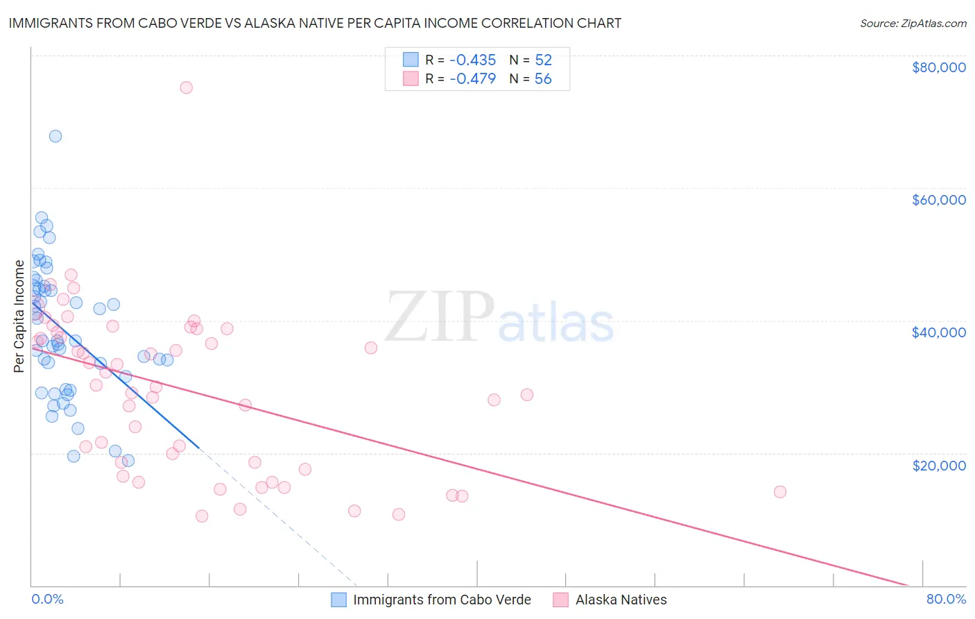 Immigrants from Cabo Verde vs Alaska Native Per Capita Income