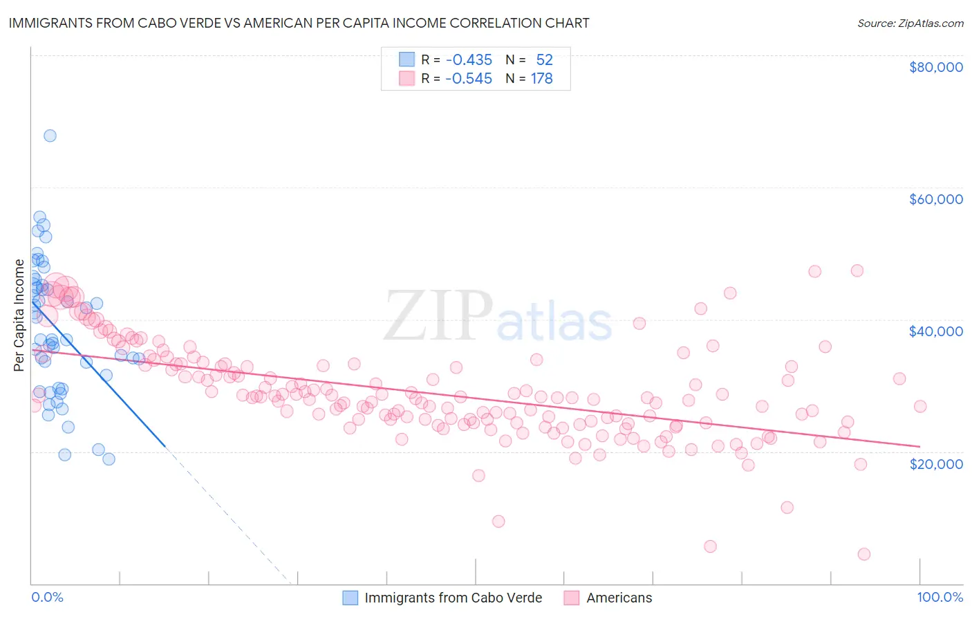 Immigrants from Cabo Verde vs American Per Capita Income