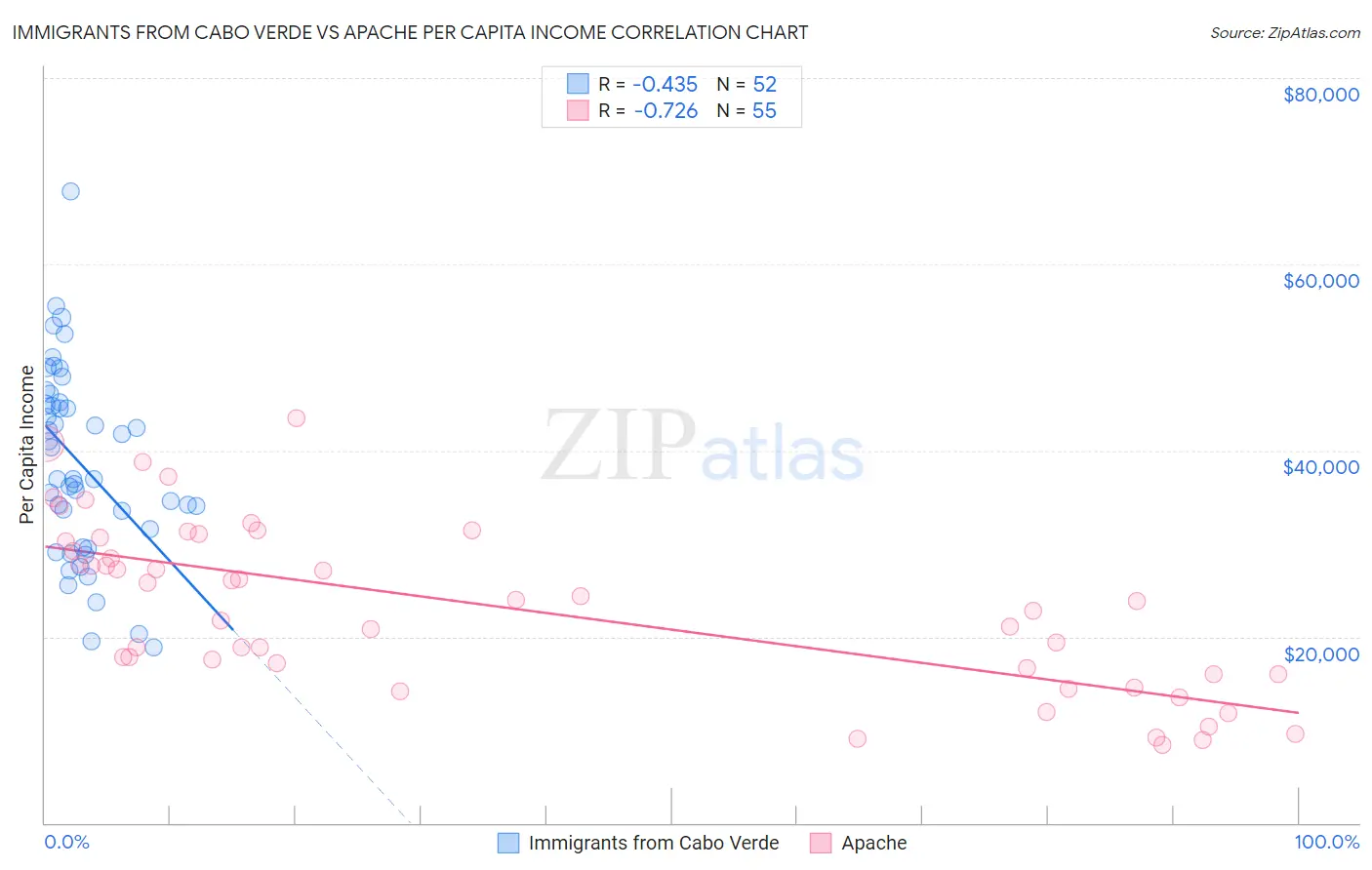 Immigrants from Cabo Verde vs Apache Per Capita Income