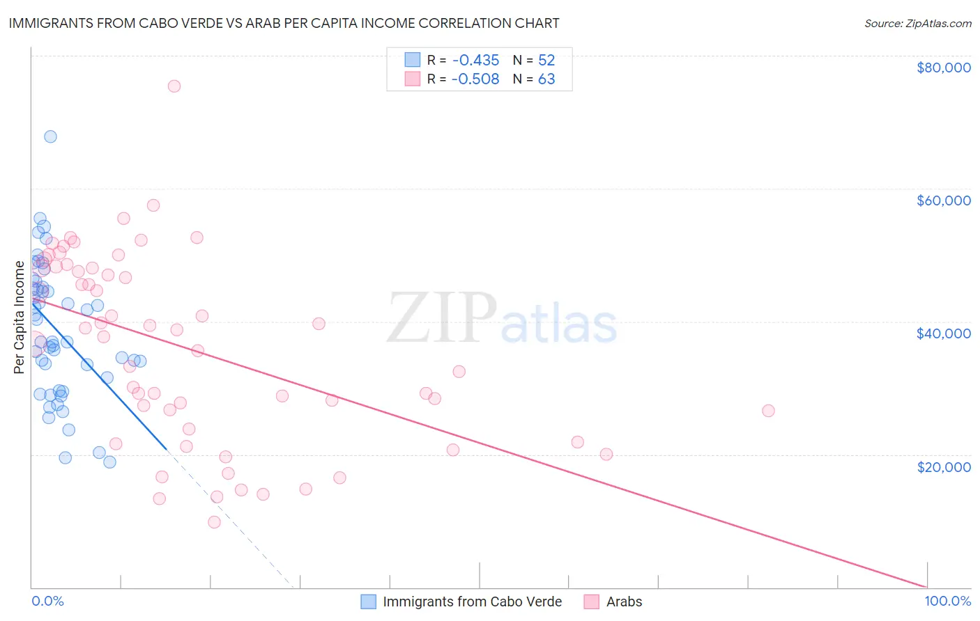 Immigrants from Cabo Verde vs Arab Per Capita Income
