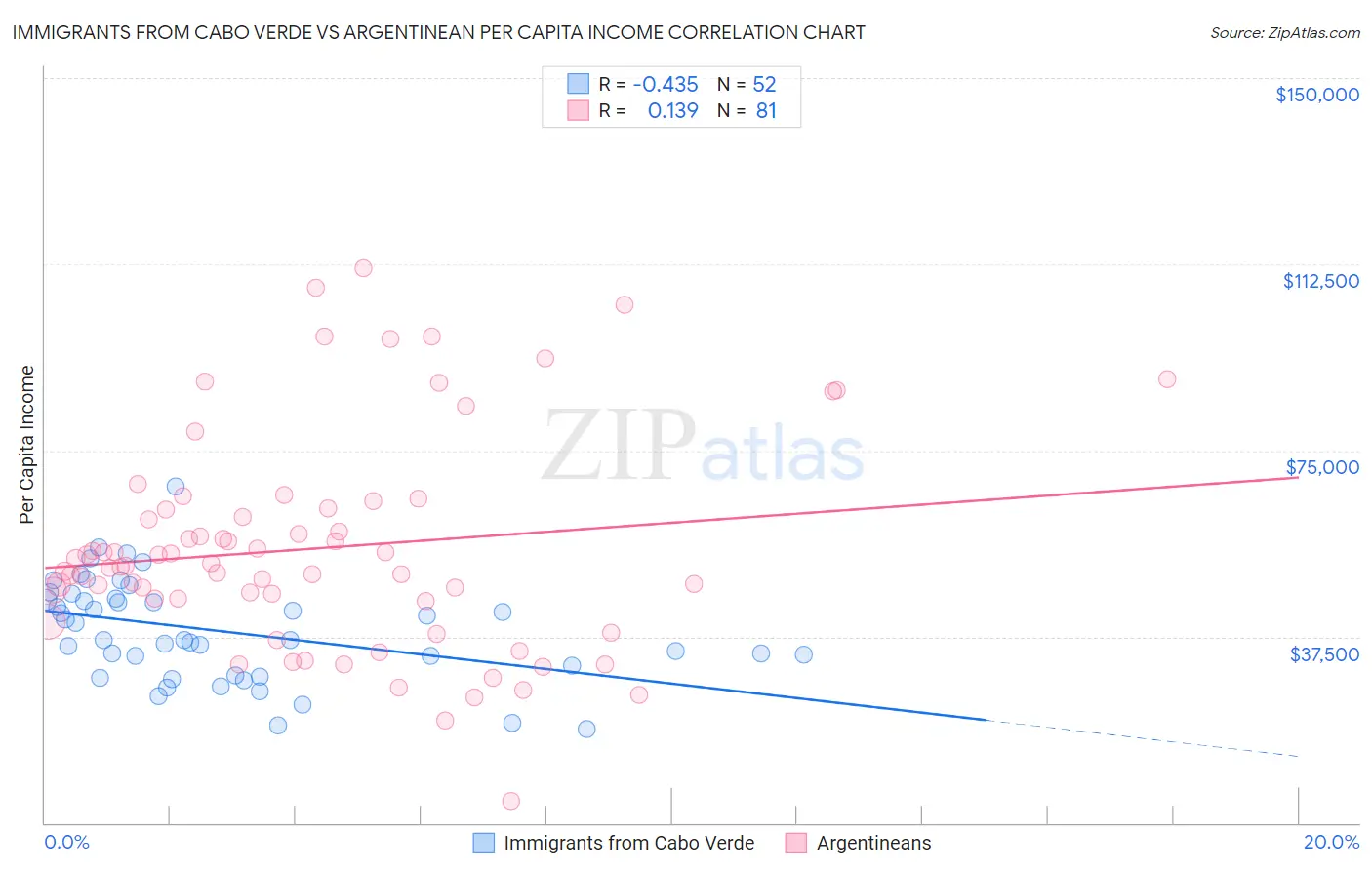 Immigrants from Cabo Verde vs Argentinean Per Capita Income