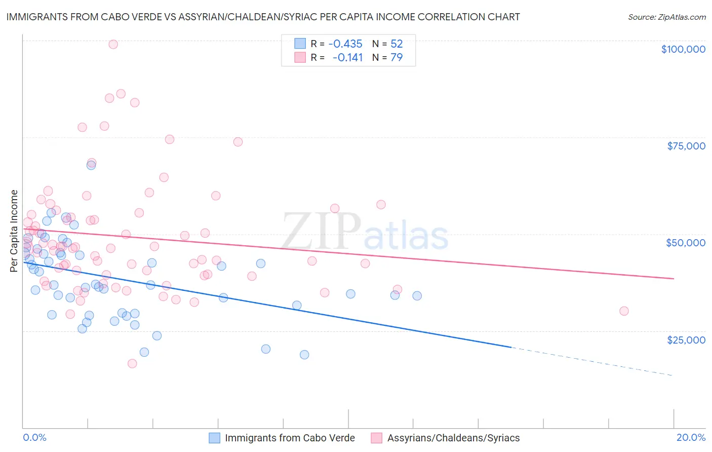 Immigrants from Cabo Verde vs Assyrian/Chaldean/Syriac Per Capita Income