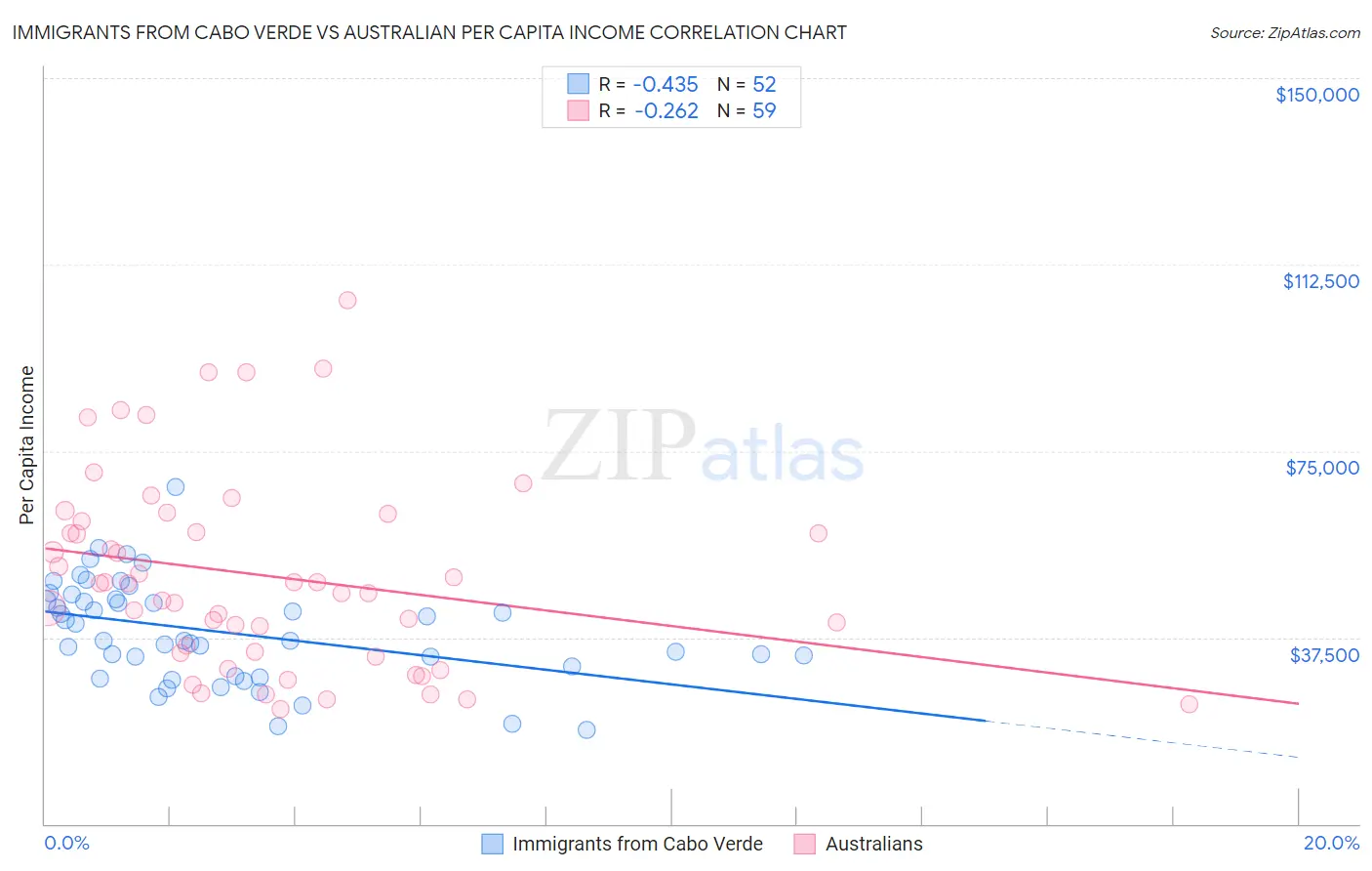 Immigrants from Cabo Verde vs Australian Per Capita Income