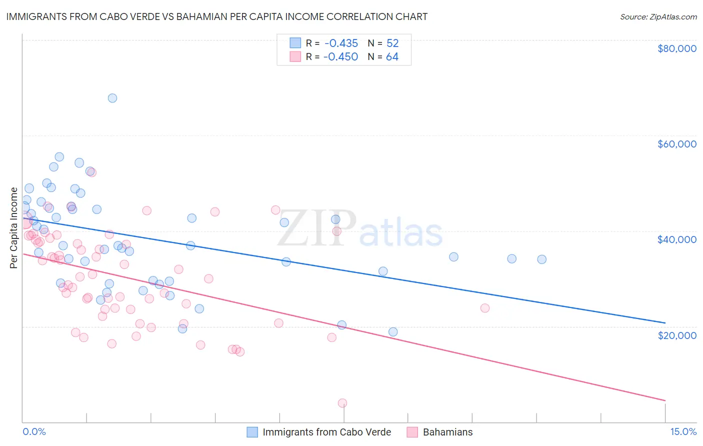 Immigrants from Cabo Verde vs Bahamian Per Capita Income