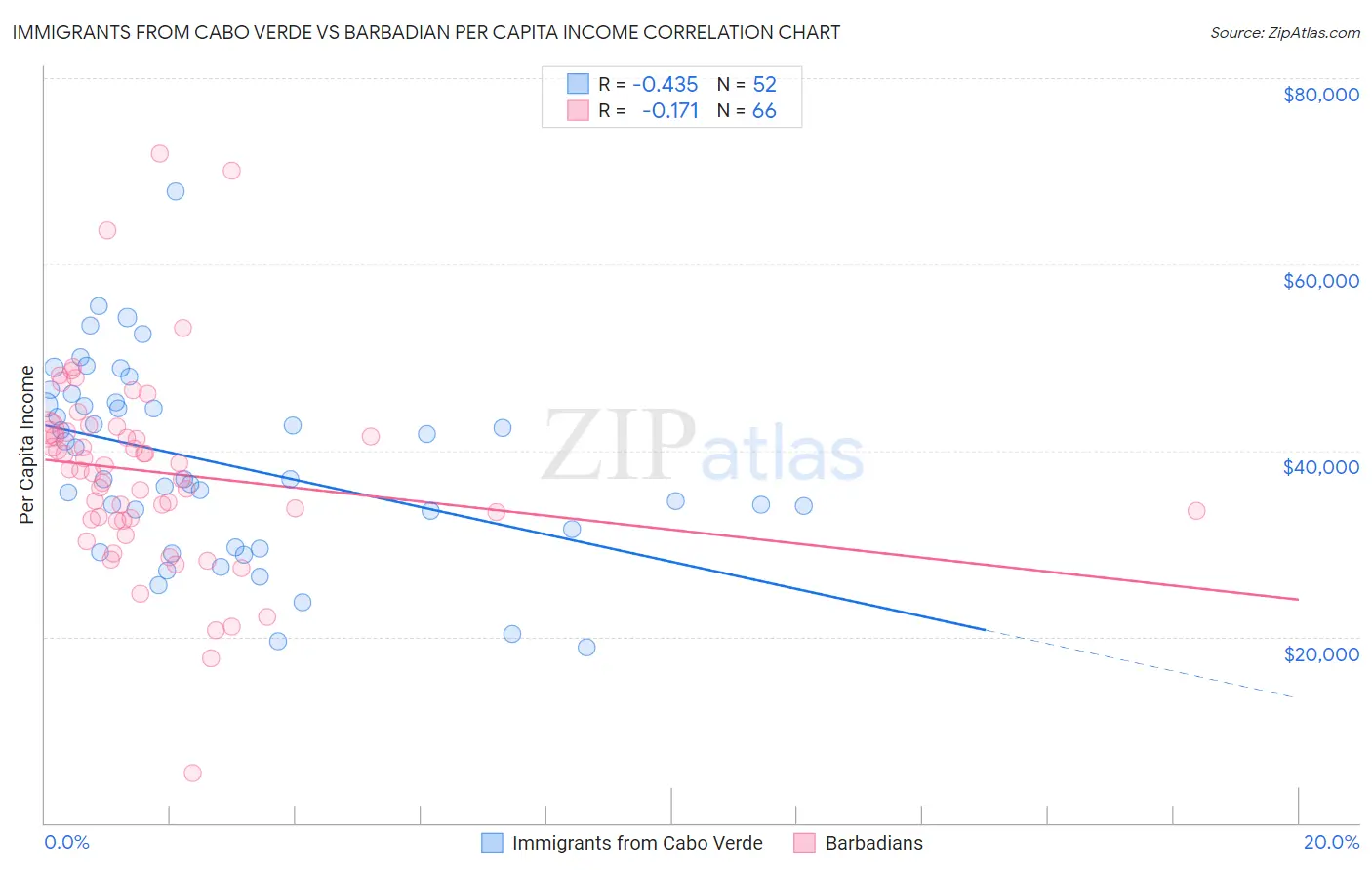Immigrants from Cabo Verde vs Barbadian Per Capita Income
