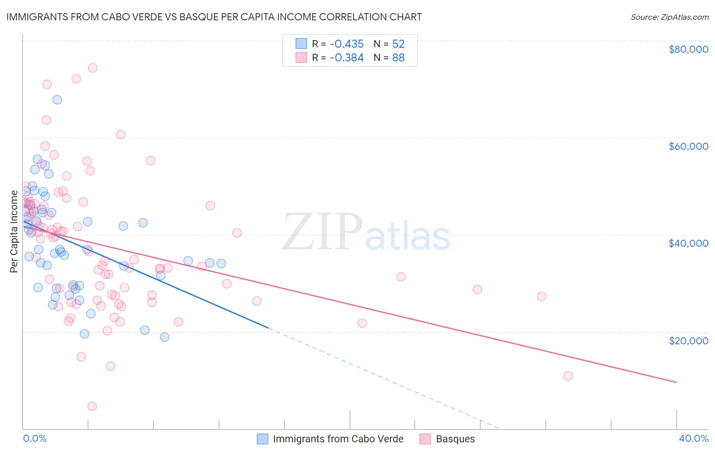 Immigrants from Cabo Verde vs Basque Per Capita Income