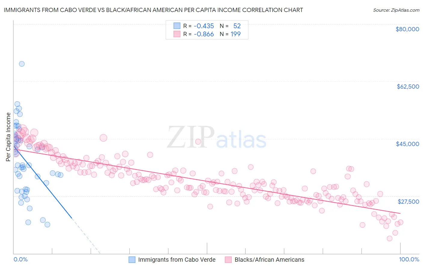 Immigrants from Cabo Verde vs Black/African American Per Capita Income