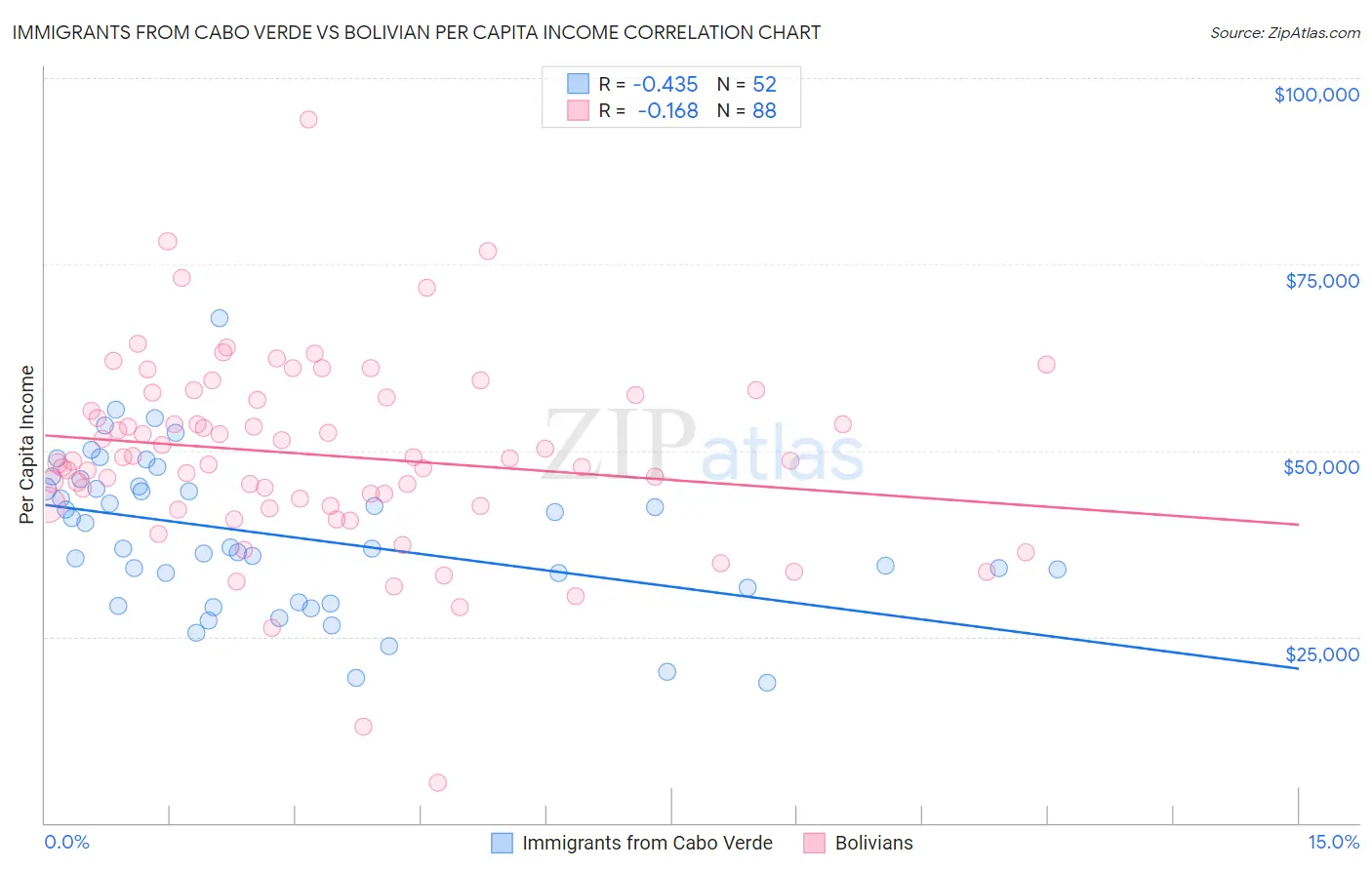Immigrants from Cabo Verde vs Bolivian Per Capita Income