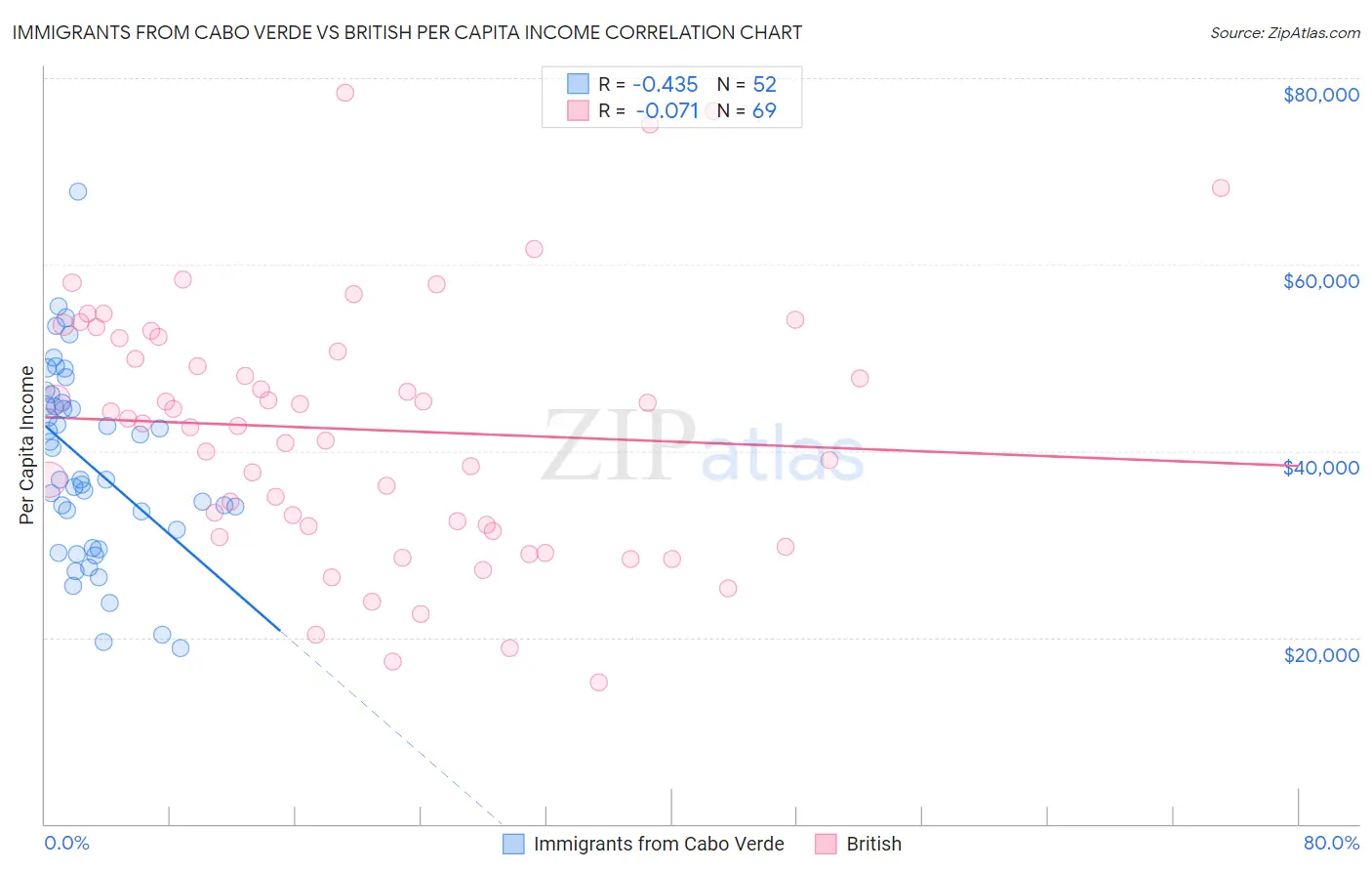 Immigrants from Cabo Verde vs British Per Capita Income
