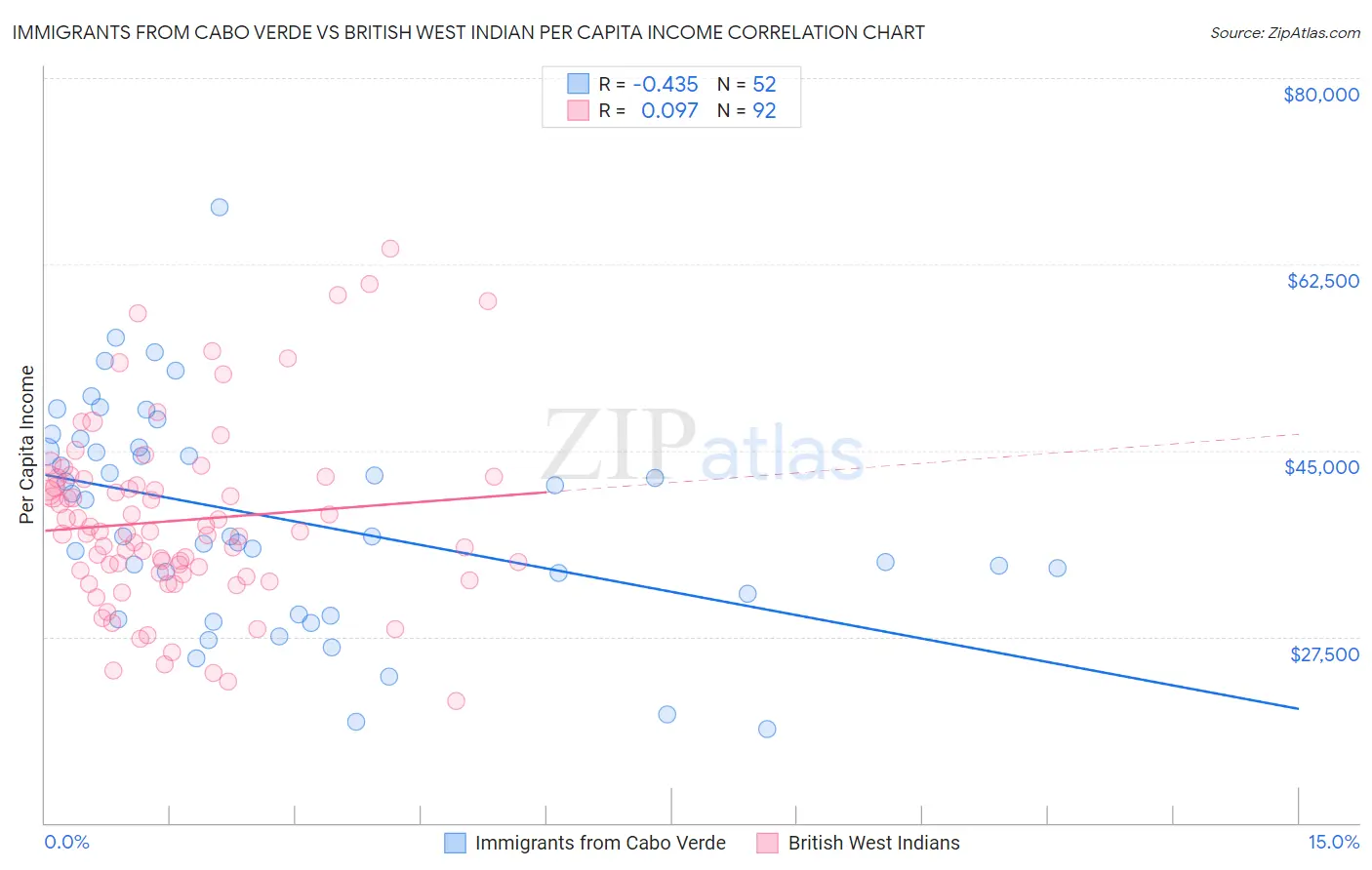 Immigrants from Cabo Verde vs British West Indian Per Capita Income