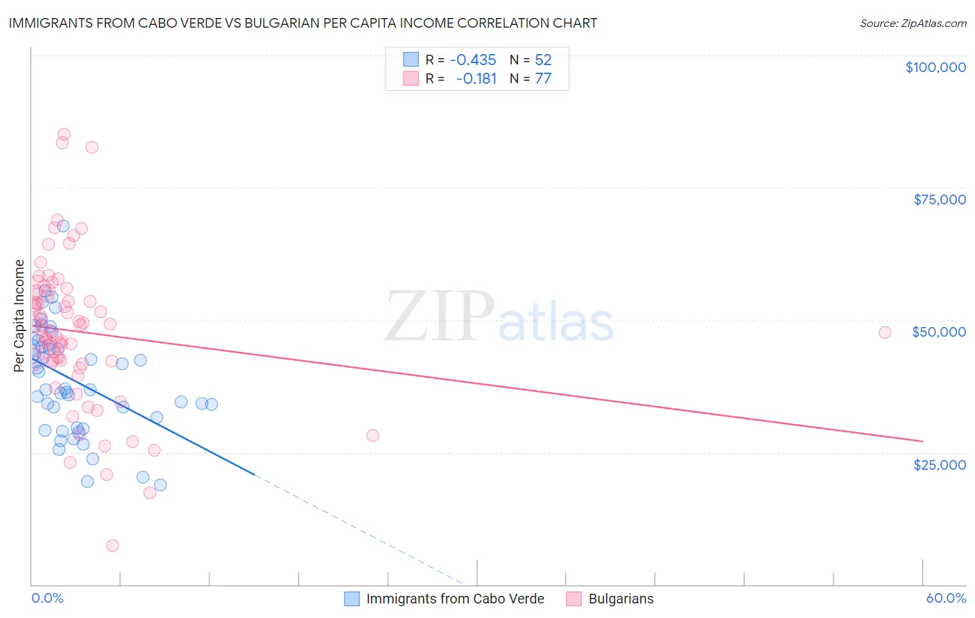 Immigrants from Cabo Verde vs Bulgarian Per Capita Income