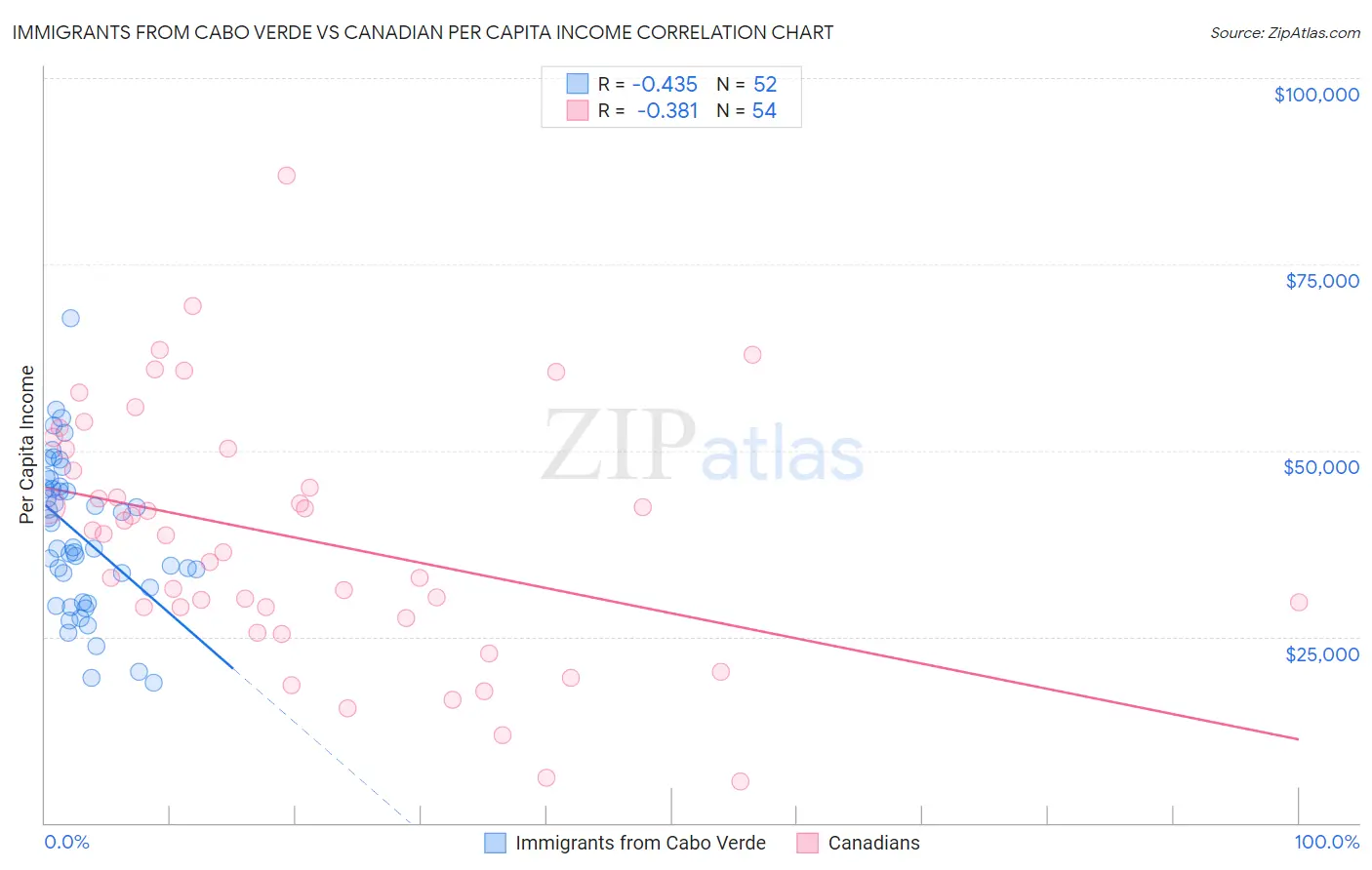 Immigrants from Cabo Verde vs Canadian Per Capita Income