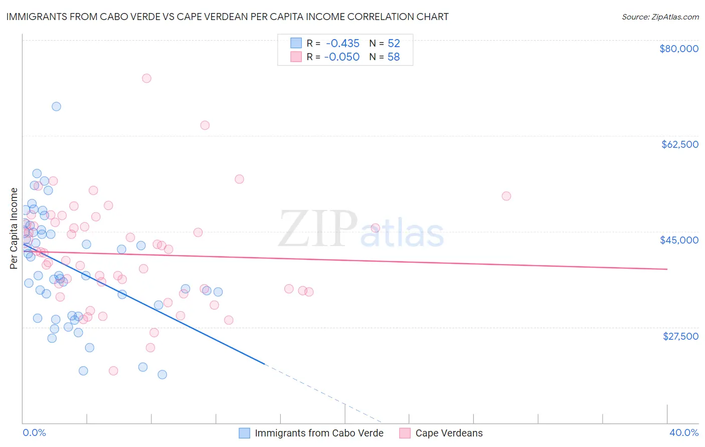 Immigrants from Cabo Verde vs Cape Verdean Per Capita Income