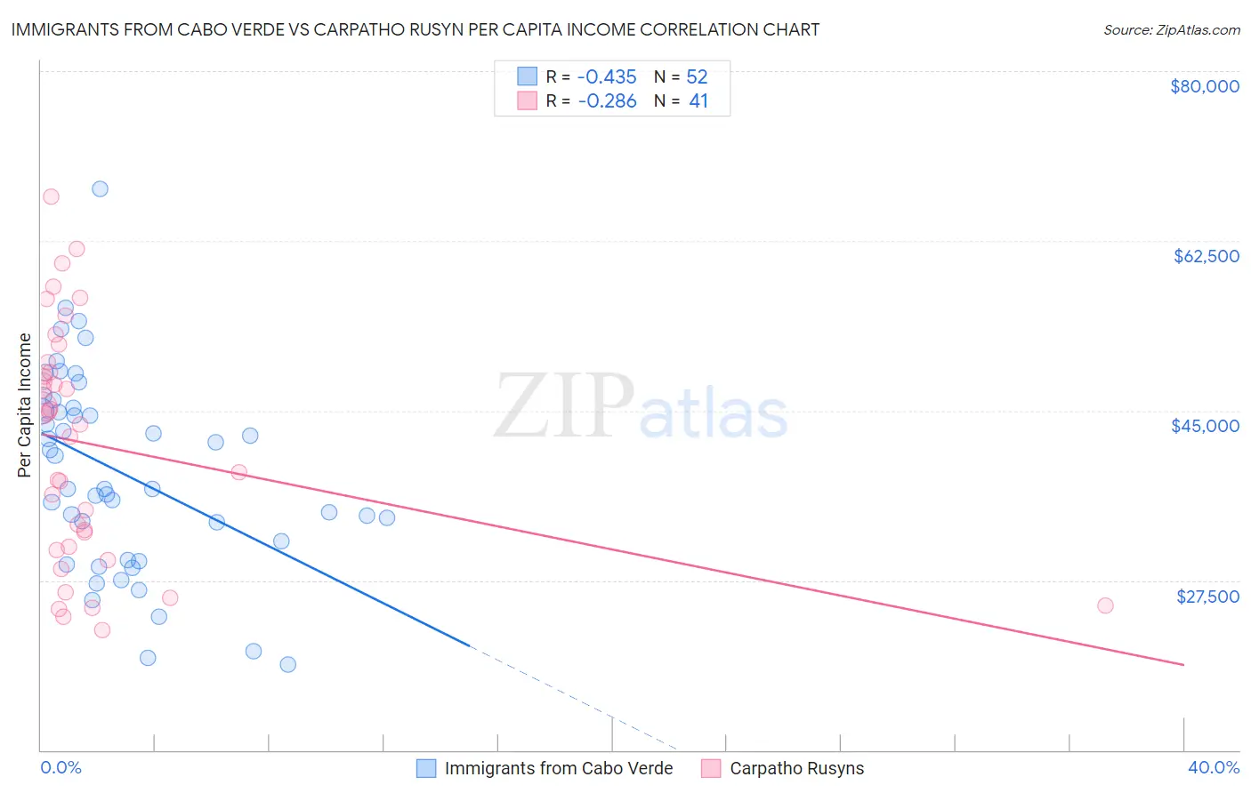 Immigrants from Cabo Verde vs Carpatho Rusyn Per Capita Income