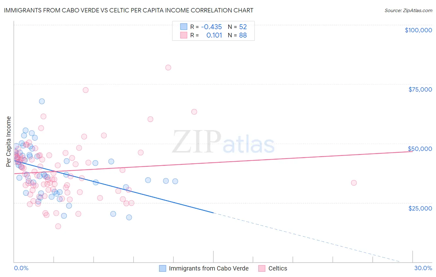 Immigrants from Cabo Verde vs Celtic Per Capita Income