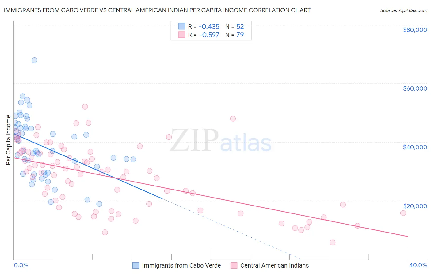 Immigrants from Cabo Verde vs Central American Indian Per Capita Income