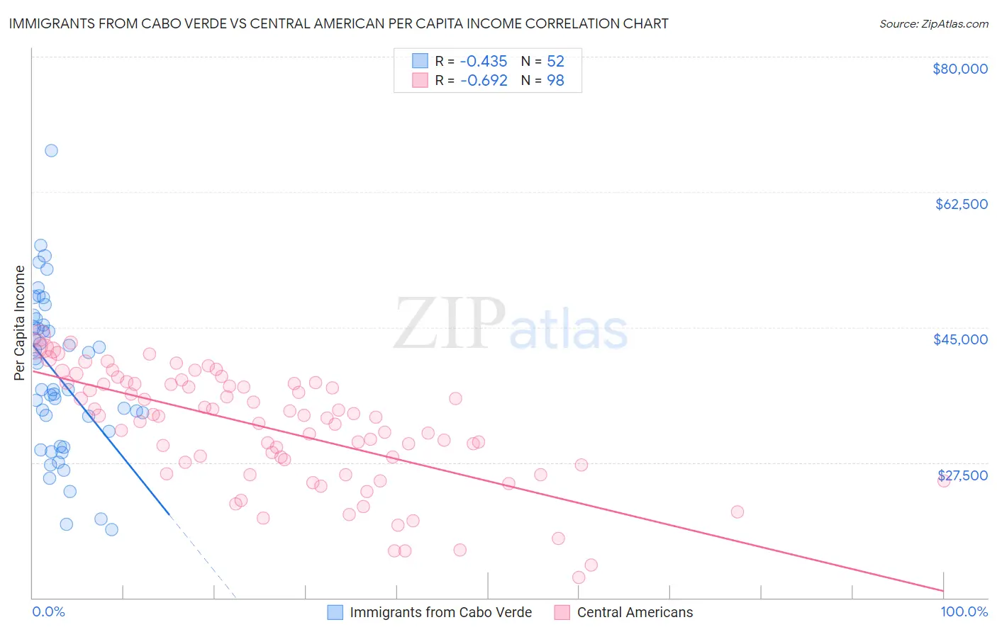 Immigrants from Cabo Verde vs Central American Per Capita Income