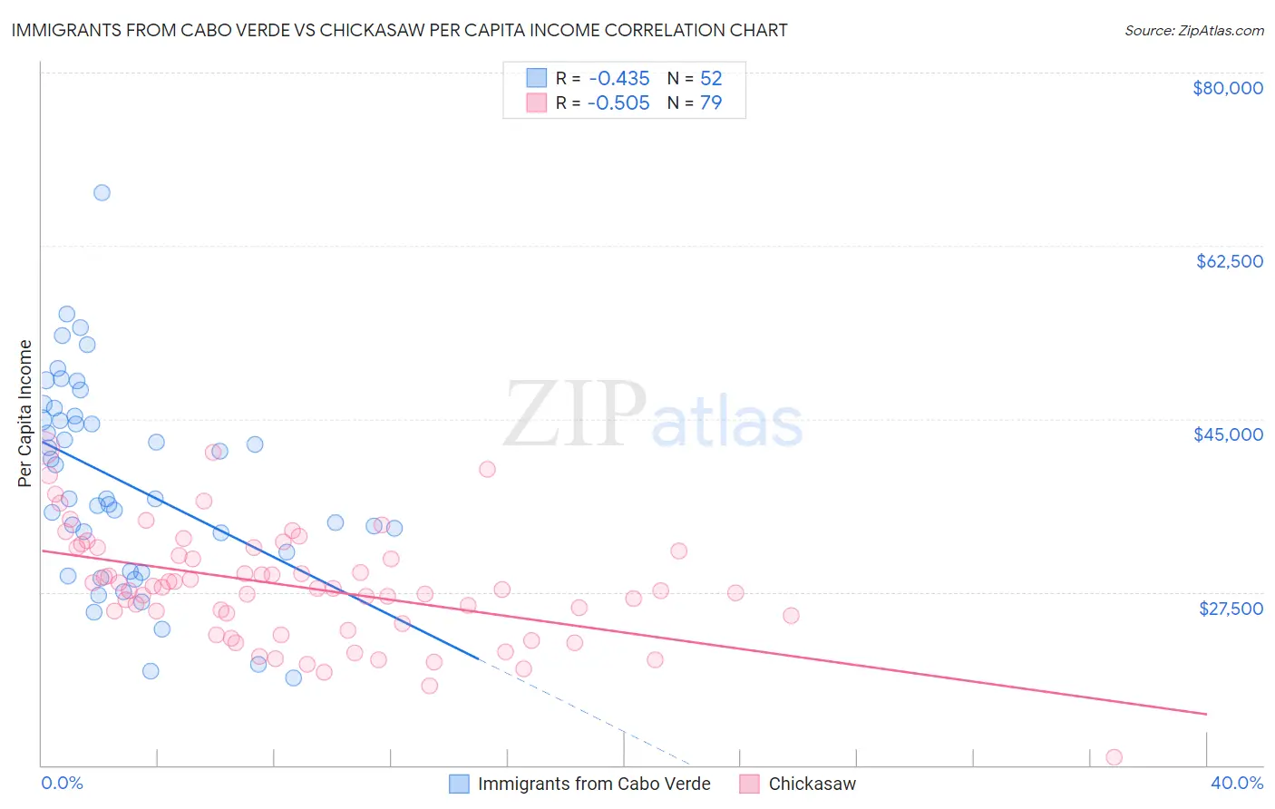 Immigrants from Cabo Verde vs Chickasaw Per Capita Income