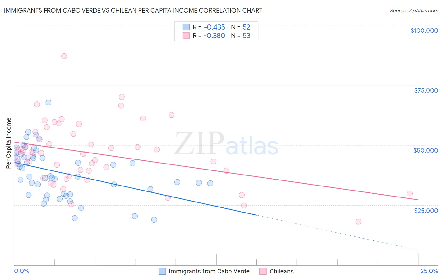 Immigrants from Cabo Verde vs Chilean Per Capita Income