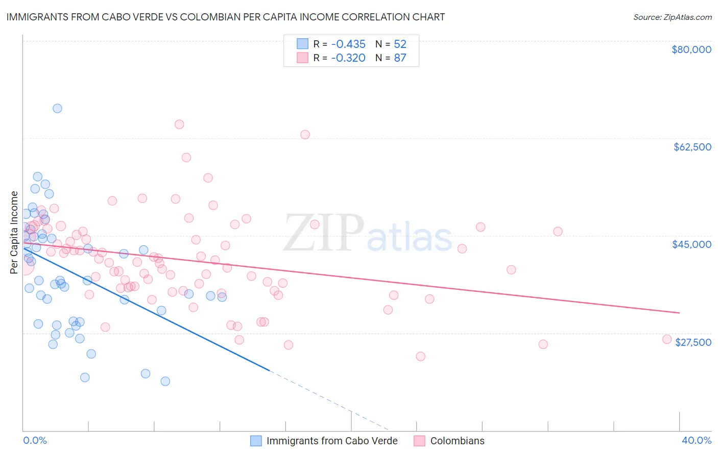 Immigrants from Cabo Verde vs Colombian Per Capita Income