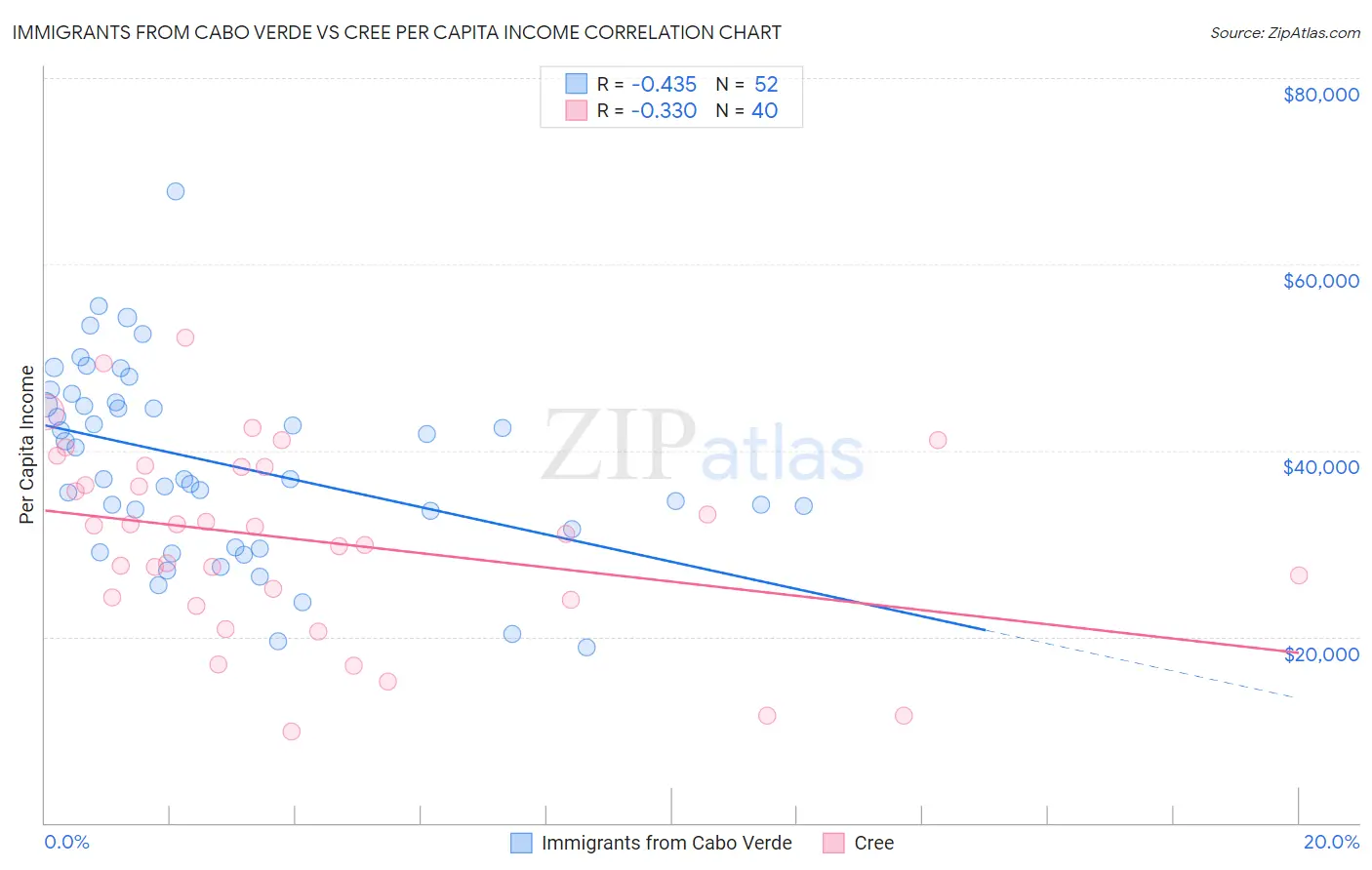 Immigrants from Cabo Verde vs Cree Per Capita Income