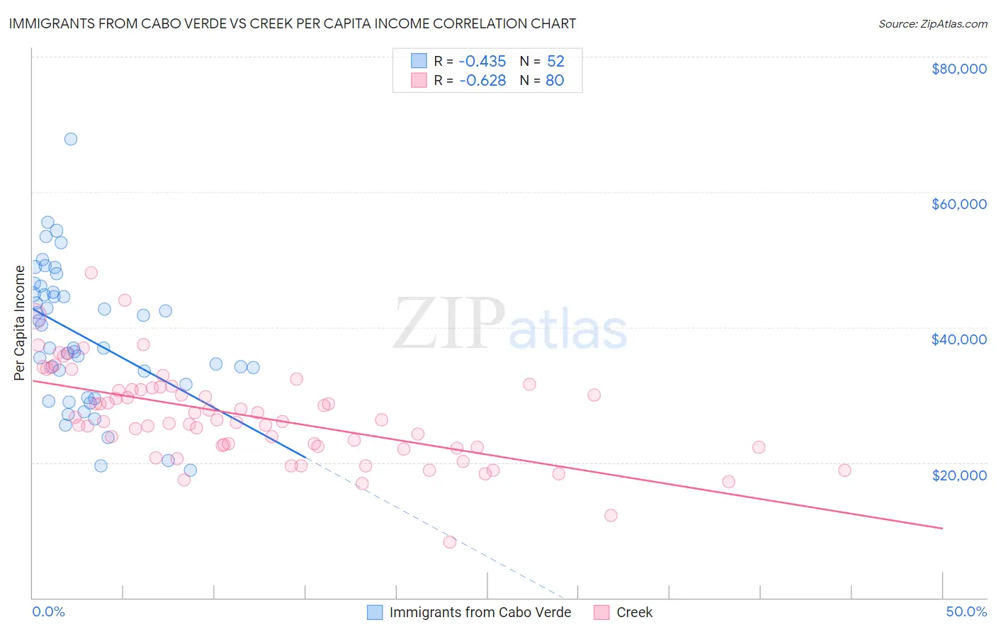 Immigrants from Cabo Verde vs Creek Per Capita Income