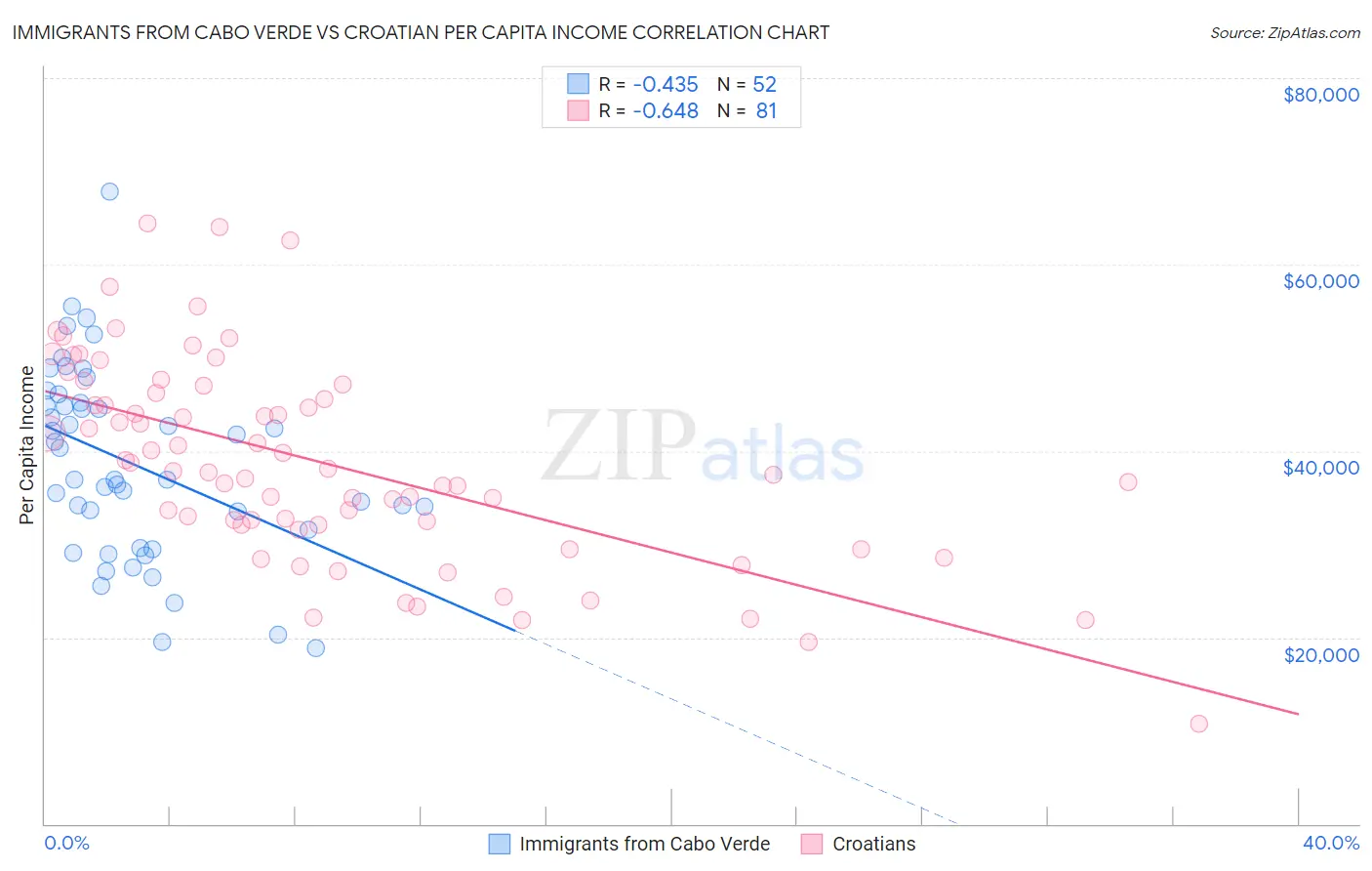 Immigrants from Cabo Verde vs Croatian Per Capita Income