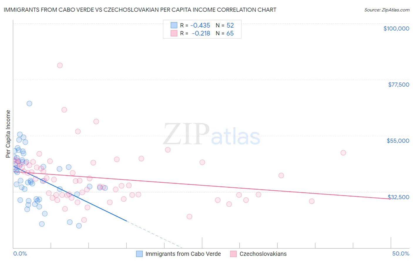 Immigrants from Cabo Verde vs Czechoslovakian Per Capita Income