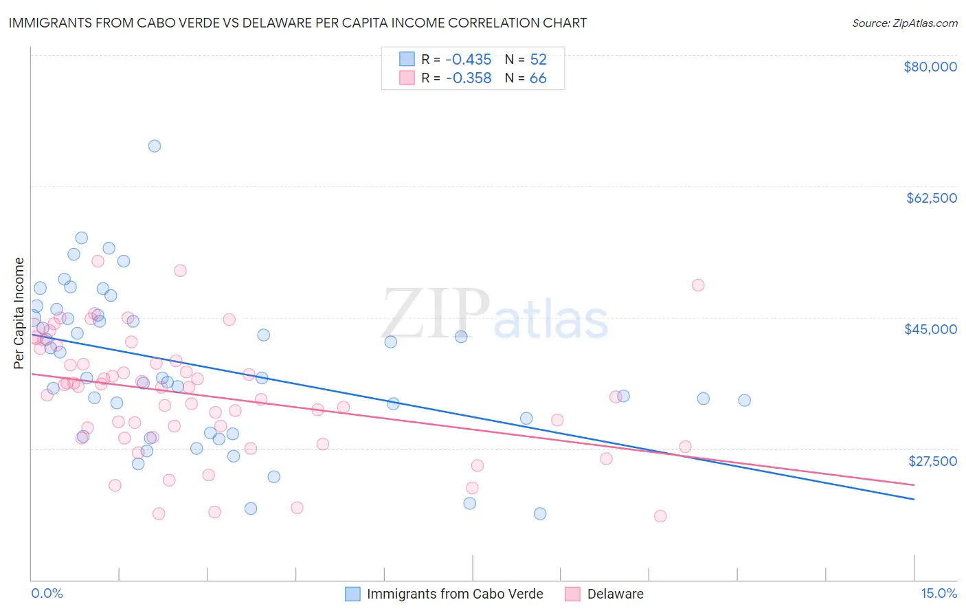 Immigrants from Cabo Verde vs Delaware Per Capita Income