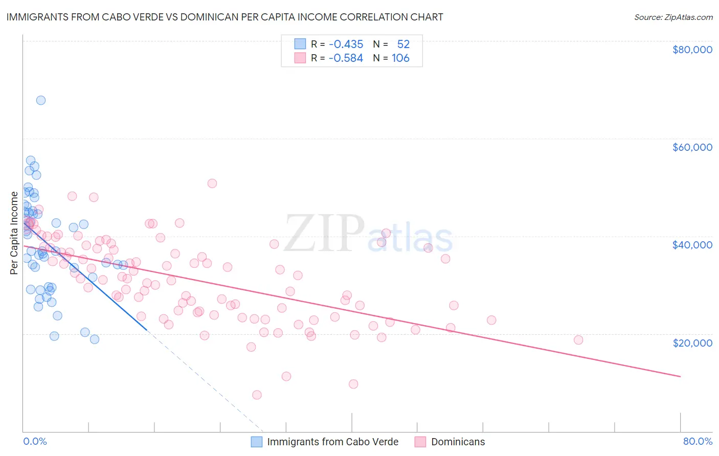 Immigrants from Cabo Verde vs Dominican Per Capita Income