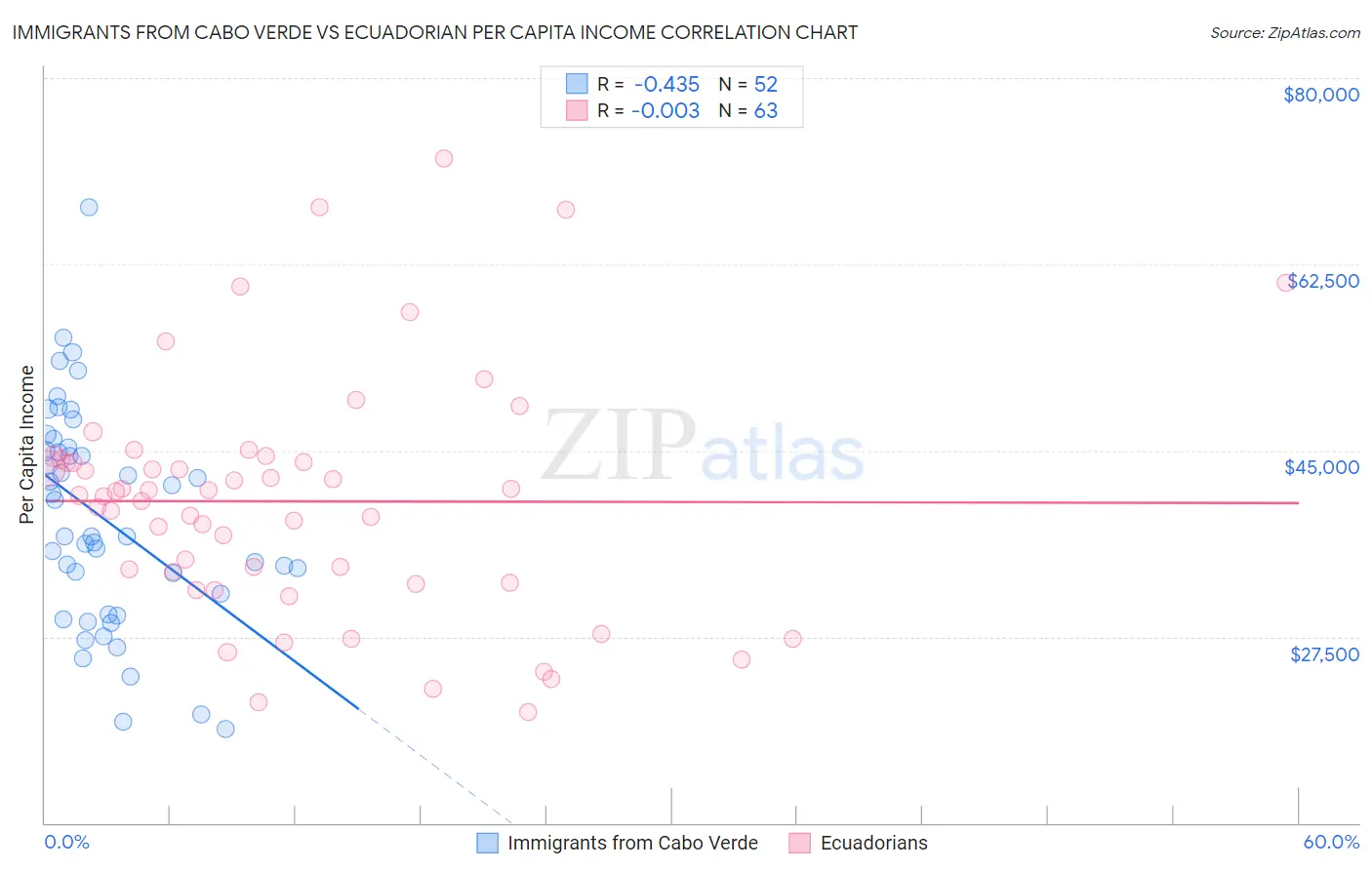 Immigrants from Cabo Verde vs Ecuadorian Per Capita Income