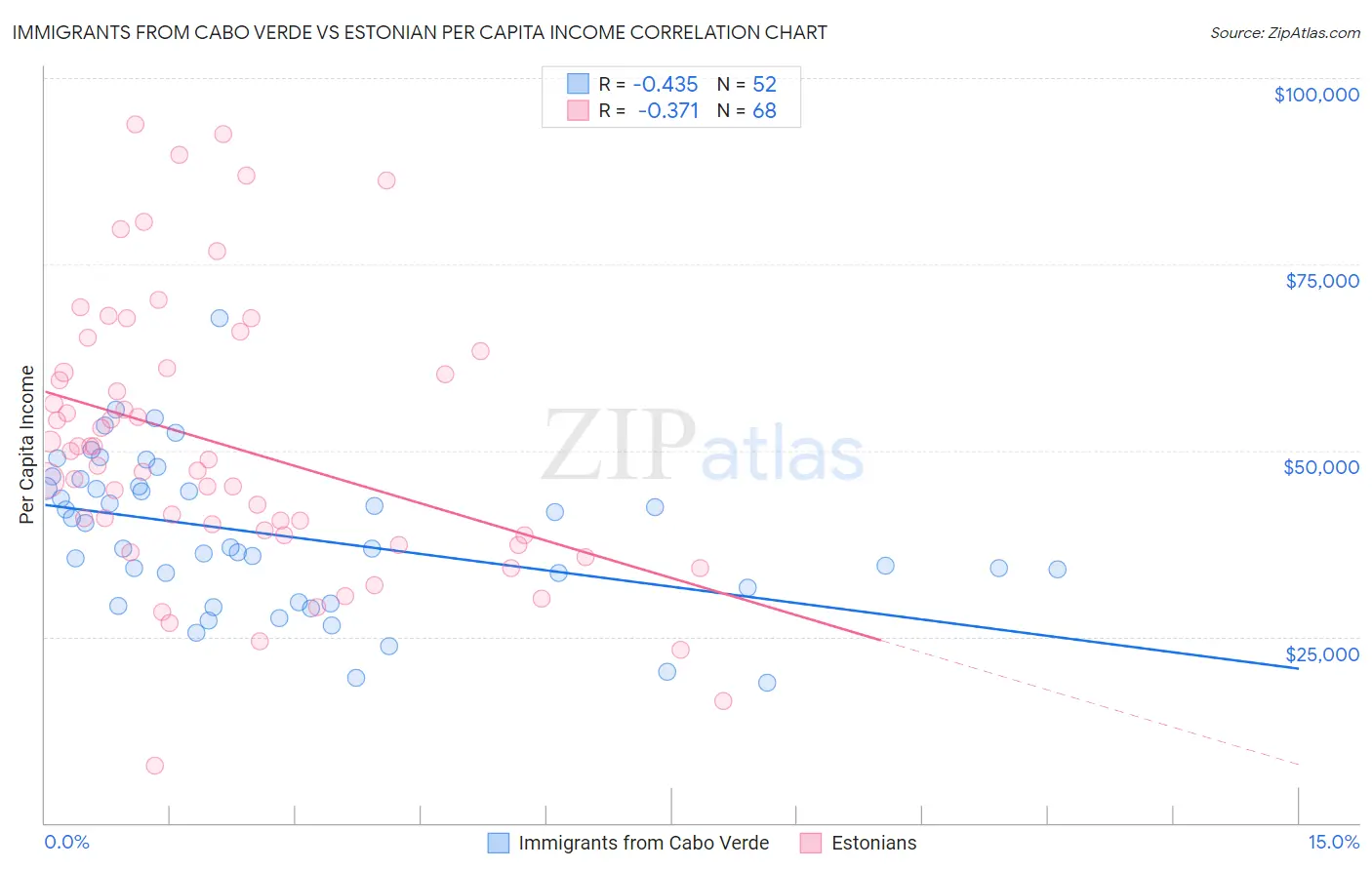 Immigrants from Cabo Verde vs Estonian Per Capita Income