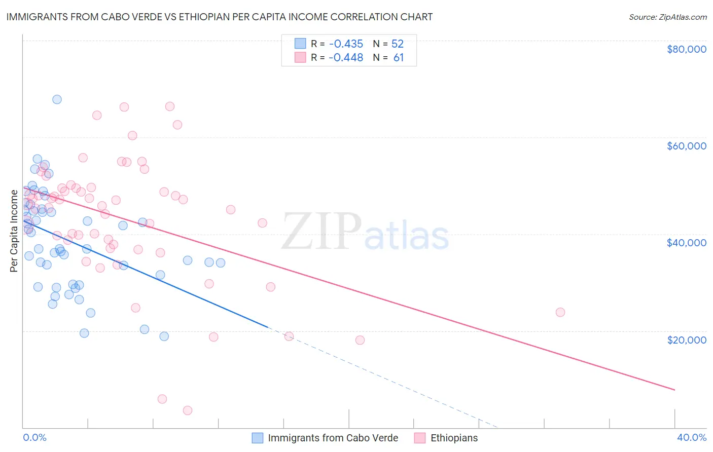 Immigrants from Cabo Verde vs Ethiopian Per Capita Income