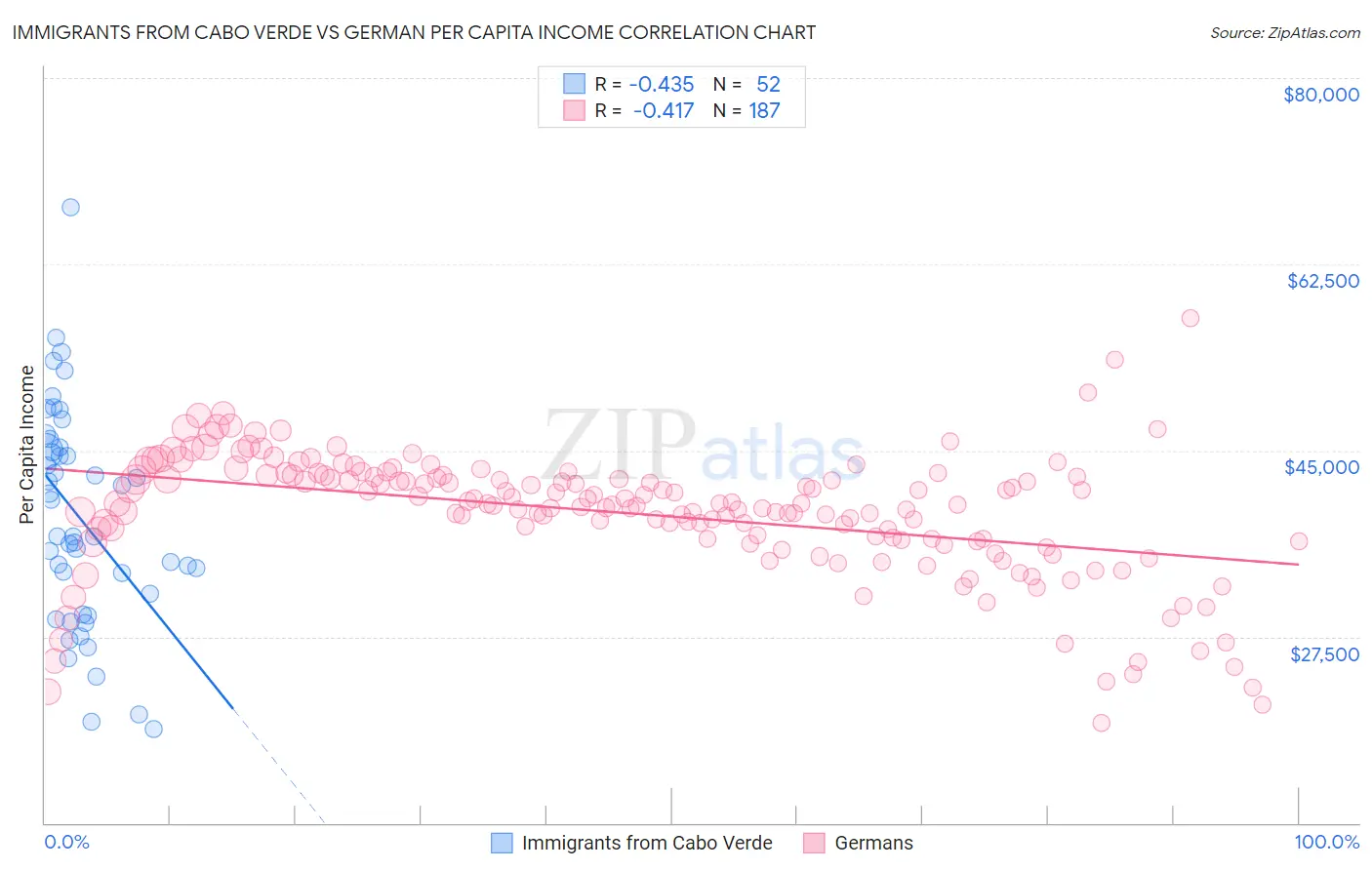 Immigrants from Cabo Verde vs German Per Capita Income