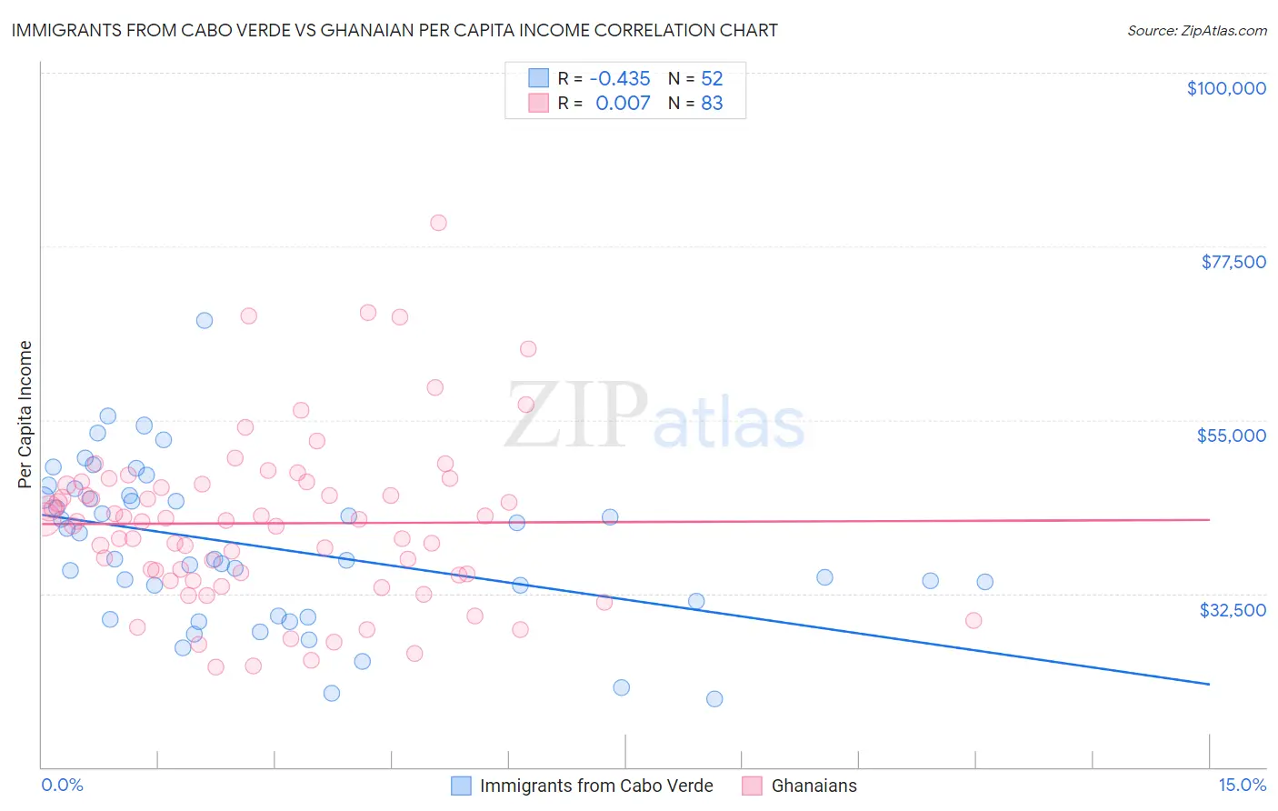 Immigrants from Cabo Verde vs Ghanaian Per Capita Income