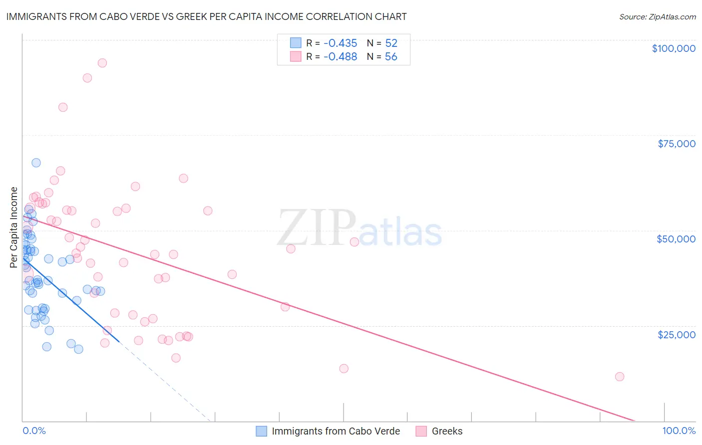 Immigrants from Cabo Verde vs Greek Per Capita Income