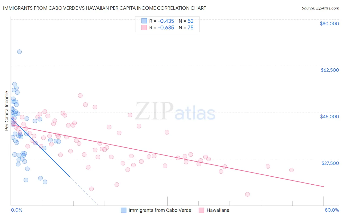 Immigrants from Cabo Verde vs Hawaiian Per Capita Income