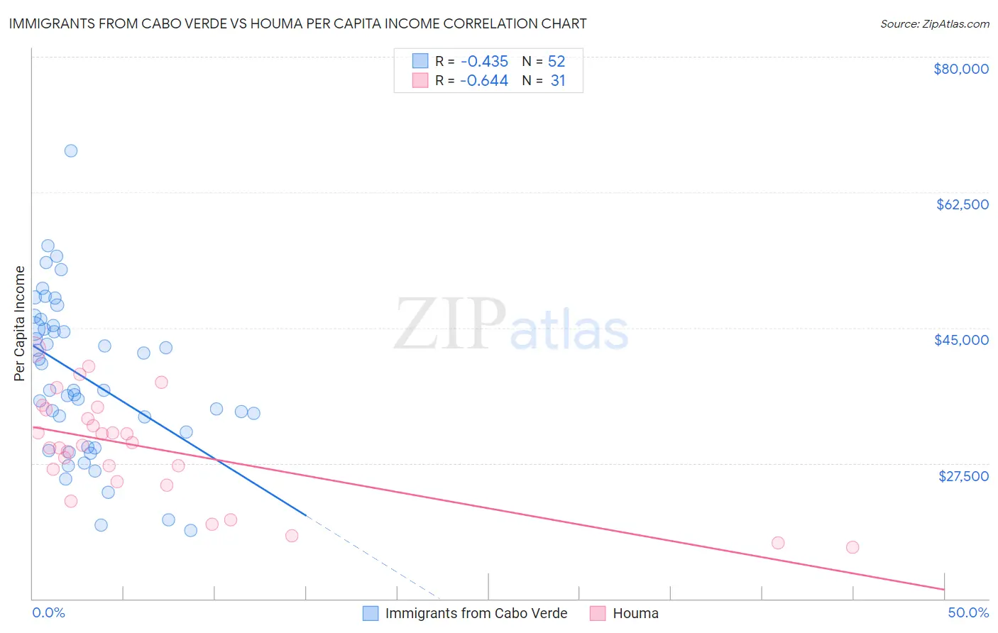 Immigrants from Cabo Verde vs Houma Per Capita Income