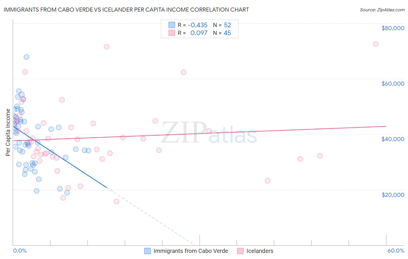 Immigrants from Cabo Verde vs Icelander Per Capita Income