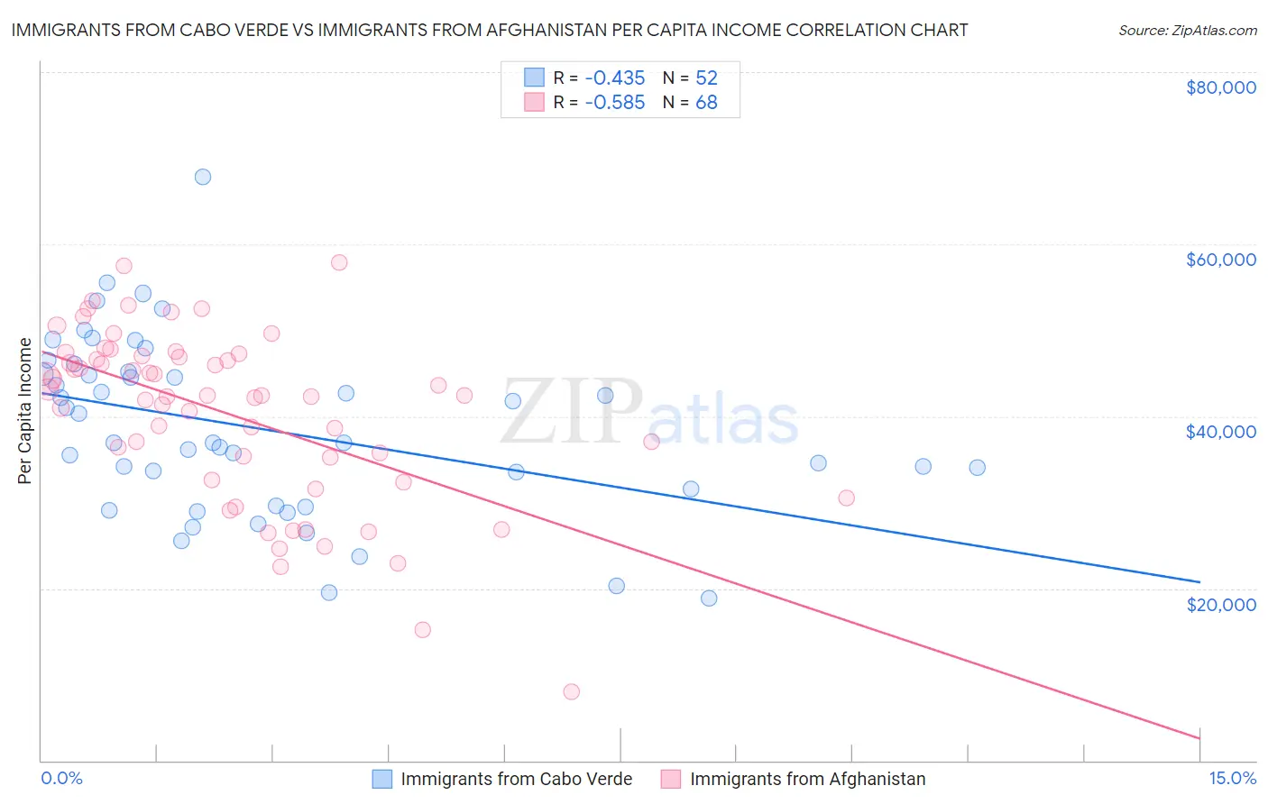 Immigrants from Cabo Verde vs Immigrants from Afghanistan Per Capita Income