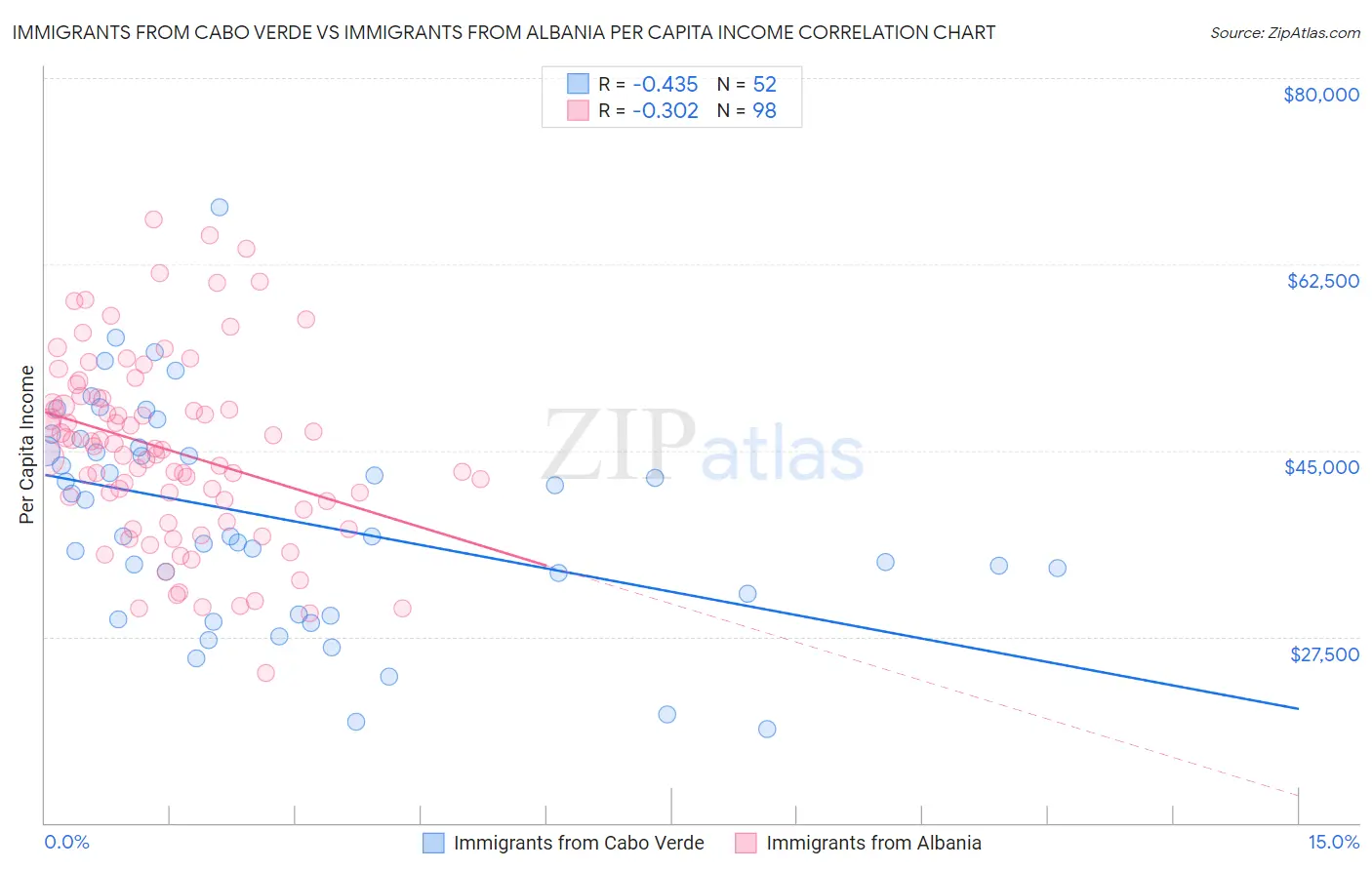 Immigrants from Cabo Verde vs Immigrants from Albania Per Capita Income