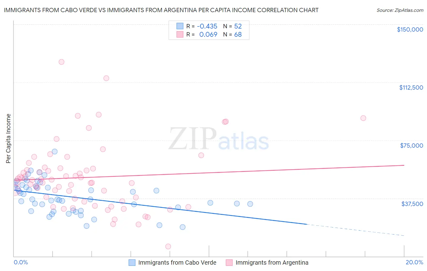 Immigrants from Cabo Verde vs Immigrants from Argentina Per Capita Income