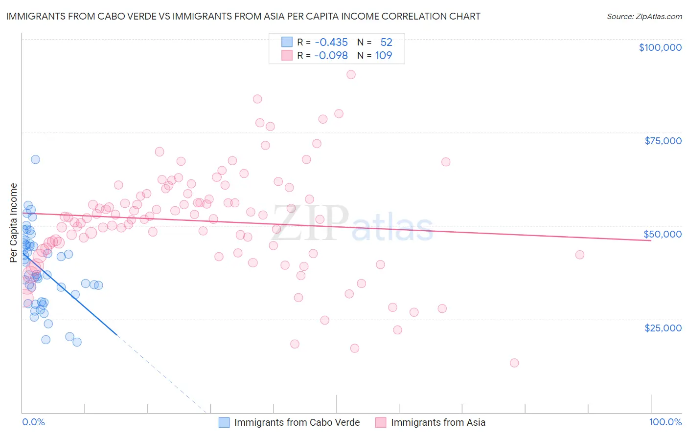 Immigrants from Cabo Verde vs Immigrants from Asia Per Capita Income