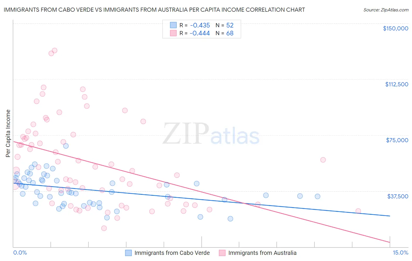 Immigrants from Cabo Verde vs Immigrants from Australia Per Capita Income
