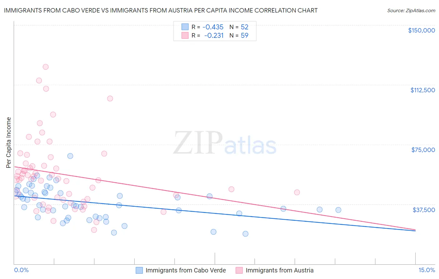Immigrants from Cabo Verde vs Immigrants from Austria Per Capita Income