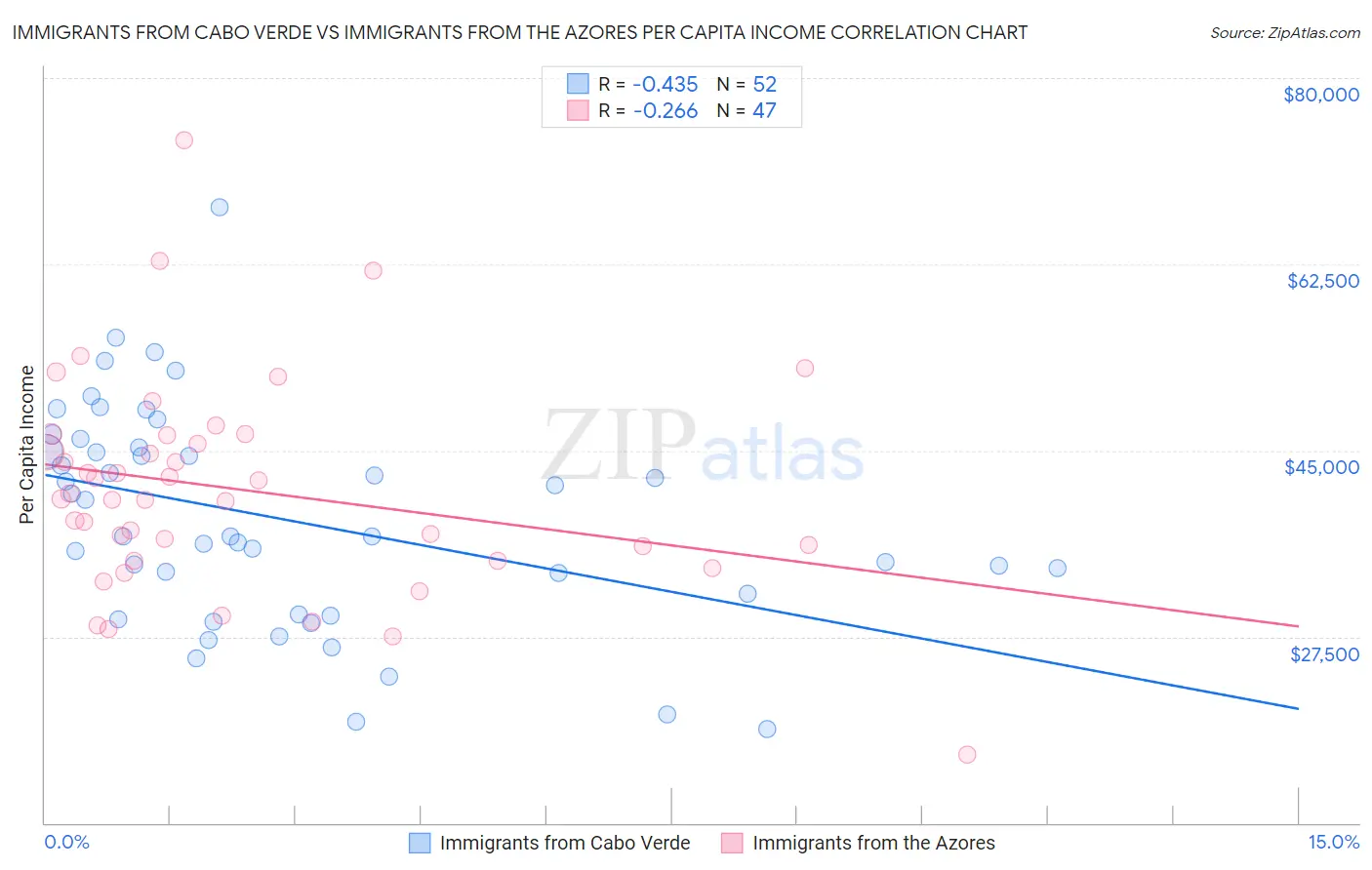 Immigrants from Cabo Verde vs Immigrants from the Azores Per Capita Income